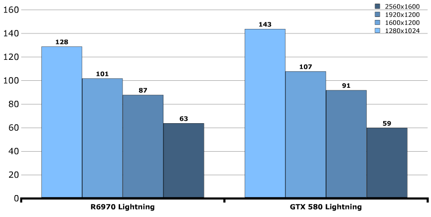 Производительность MSI GeForce GTX 580 Lightning